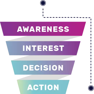 Awareness Interest Decision Action